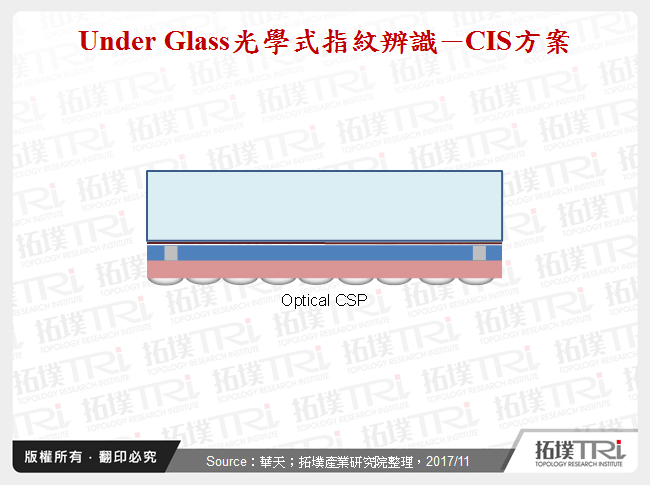 Under Glass光學式指紋辨識－CIS方案