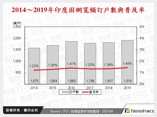 2014～2019年印度固網寬頻訂戶數與普及率