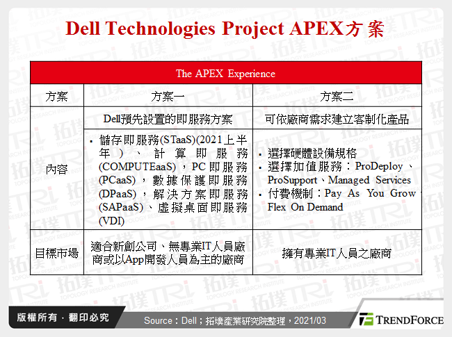 Dell Technologies Project APEX方案