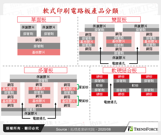 軟式印刷電路板產品分類