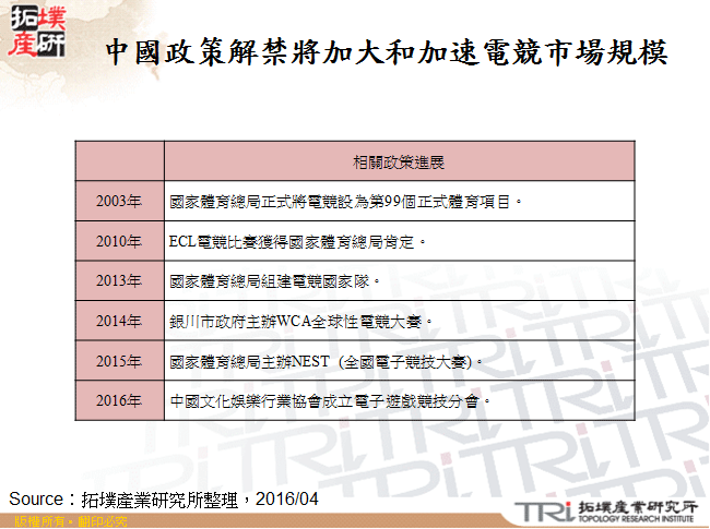 中國政策解禁將加大和加速電競市場規模