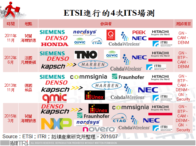 ETSI進行的4次ITS場測