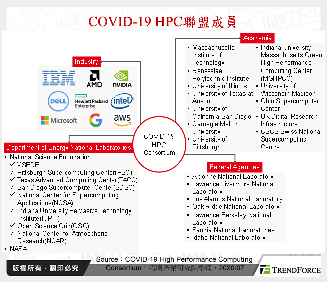 COVID-19 HPC聯盟成員