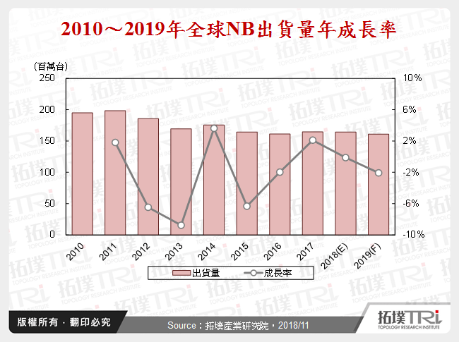 NB產業2018年回顧與2019年展望