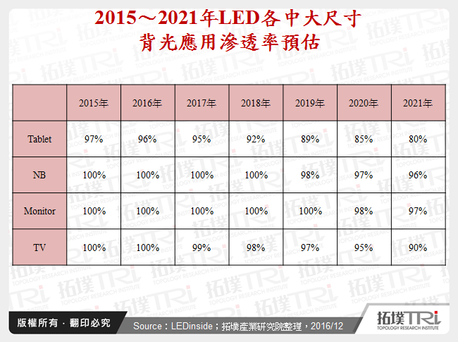 2015～2021年LED各中大尺寸背光應用滲透率預估