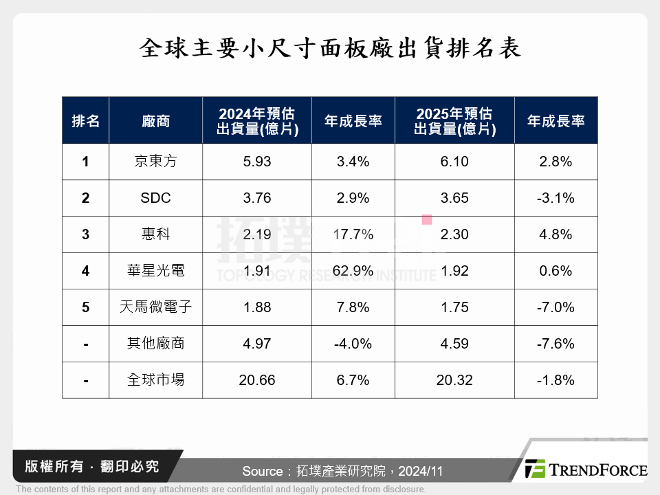 全球主要小尺寸面板廠出貨排名表