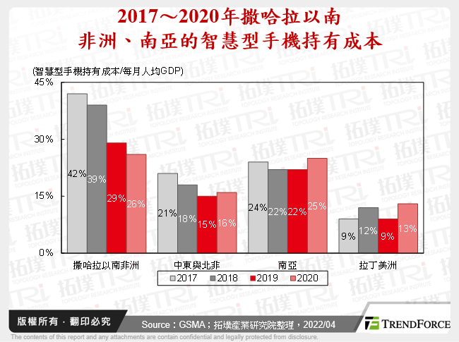 2017～2020年撒哈拉以南非洲、南亞的智慧型手機持有成本