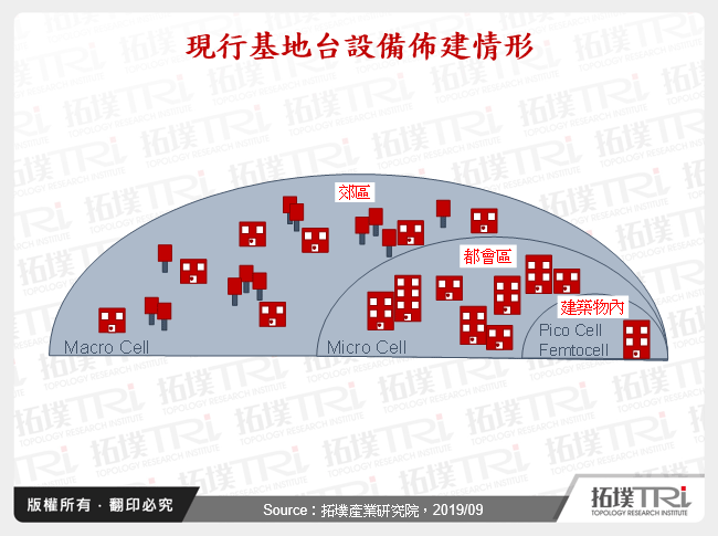 現行基地台設備佈建情形