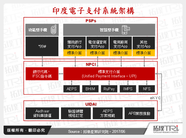 印度電子支付系統架構