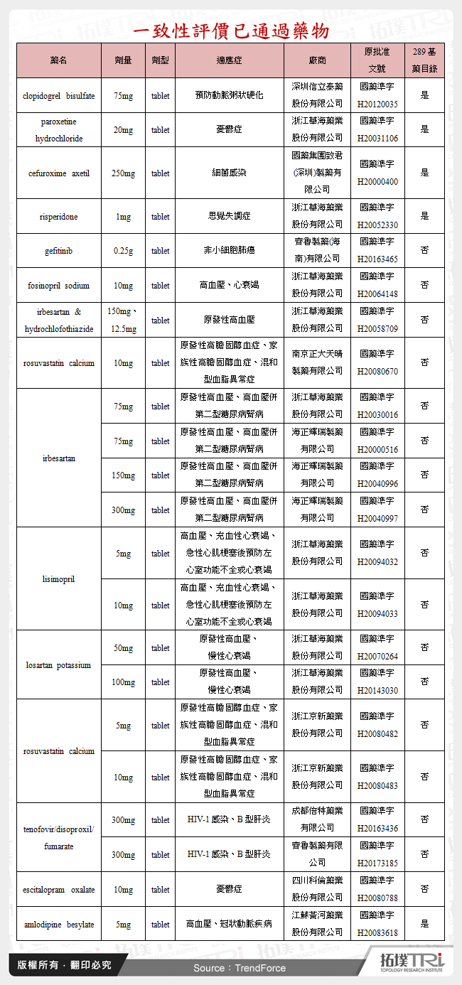 一致性評價已通過藥物