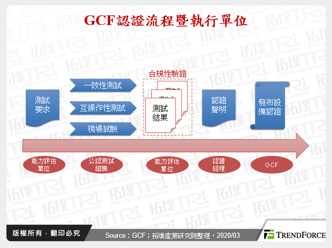 GCF認證流程暨執行單位