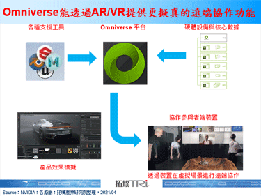 NVIDIA宣布將推出Omniverse企業授權，提供遠端3D影像共同