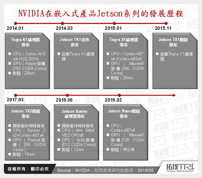 NVIDIA在嵌入式產品Jetson系列的發展歷程