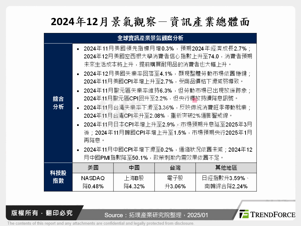 2024年12月景氣觀察