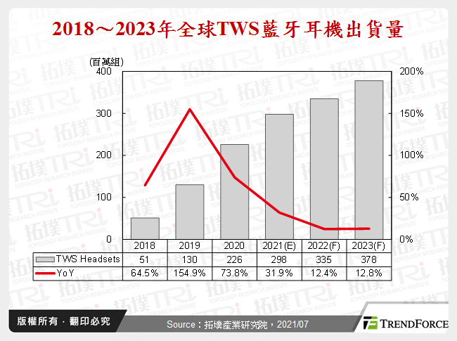 2018～2023年全球TWS藍牙耳機出貨量