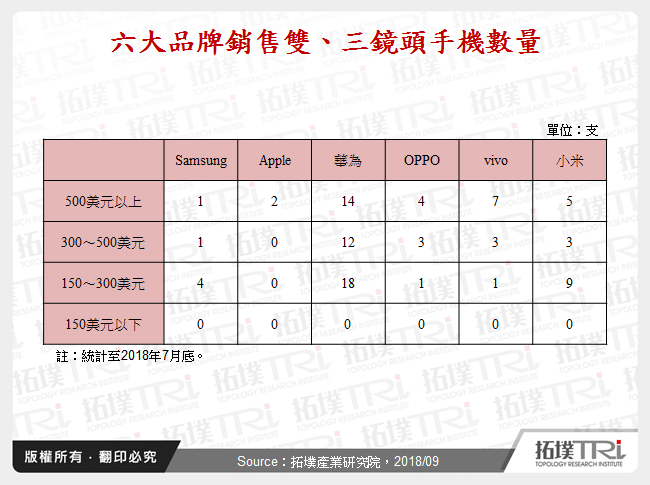 六大品牌銷售雙、三鏡頭手機數量