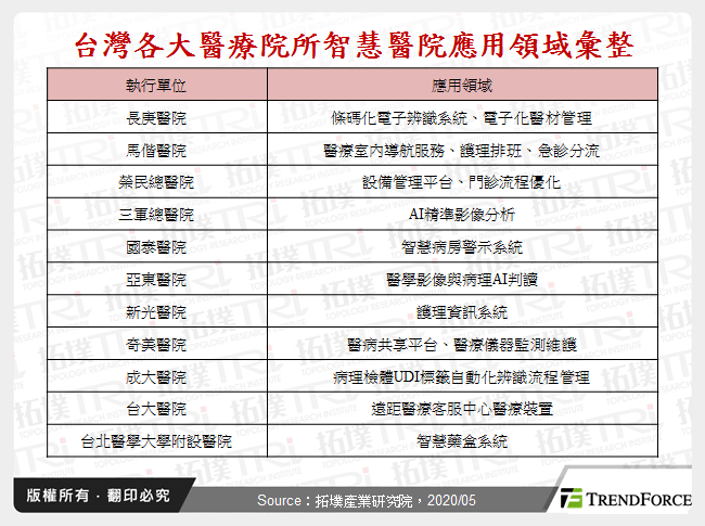 台灣各大醫療院所智慧醫院應用領域彙整