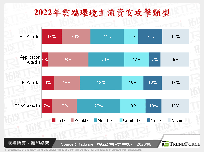 2022年雲端環境主流資安攻擊類型