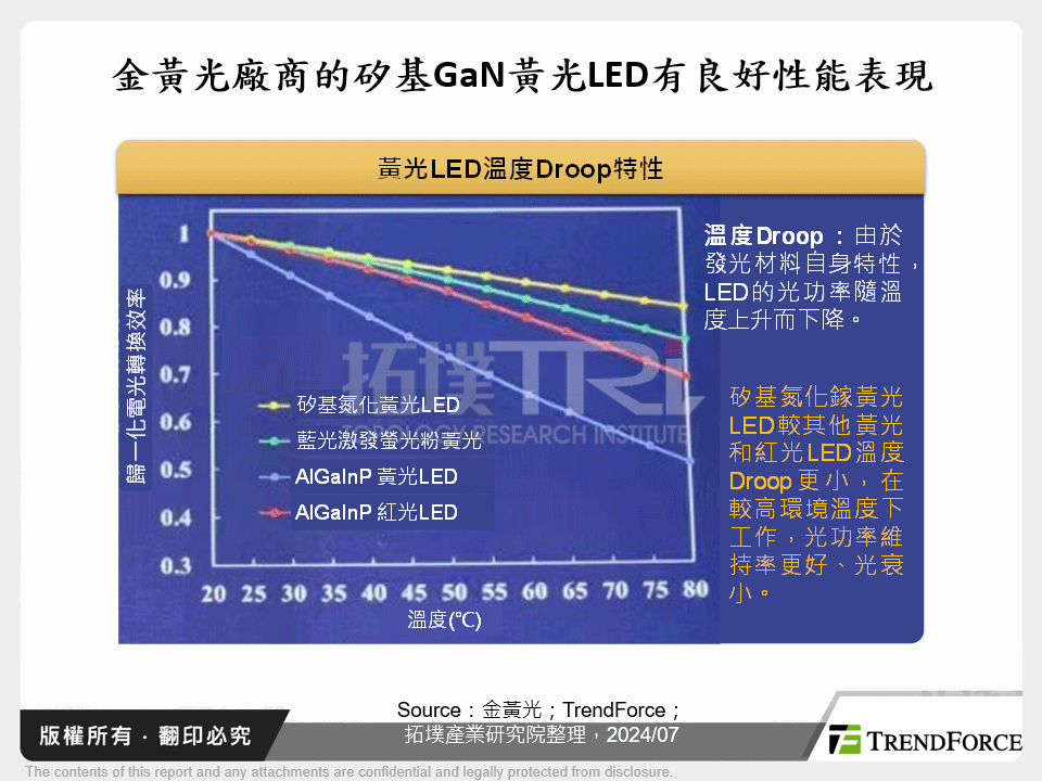 金黃光廠商的矽基GaN黃光LED有良好性能表現