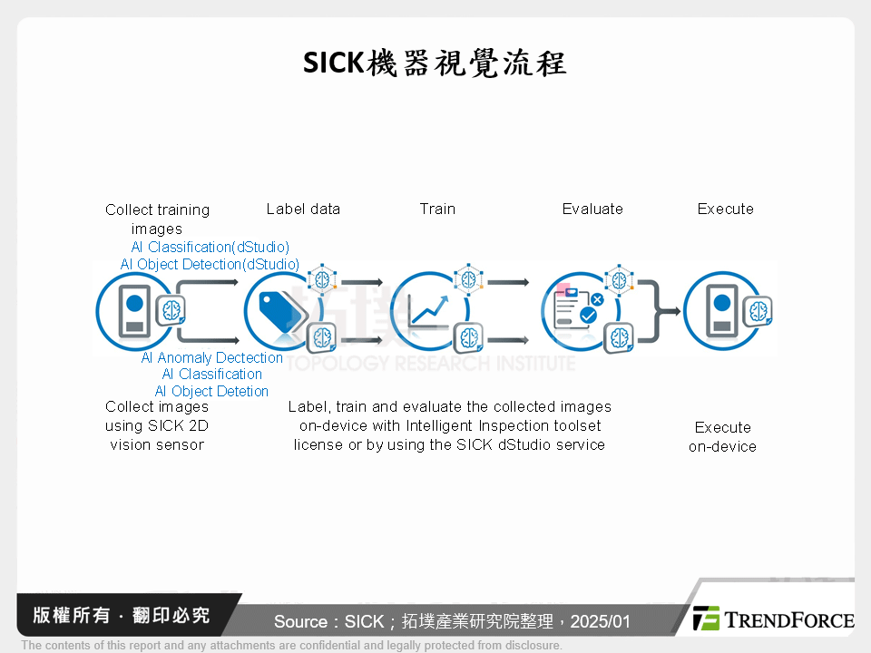 SICK機器視覺流程