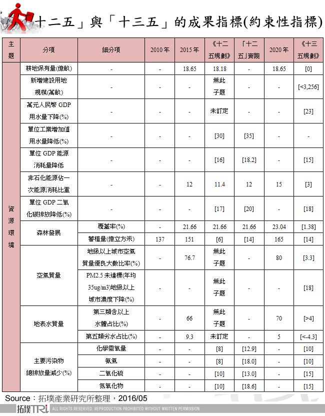 「十二五」與「十三五」的成果指標(約束性指標)