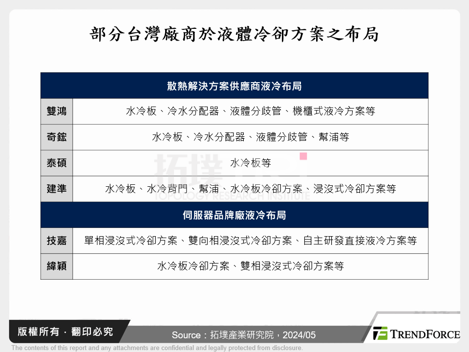 部分台灣廠商於液體冷卻方案之布局