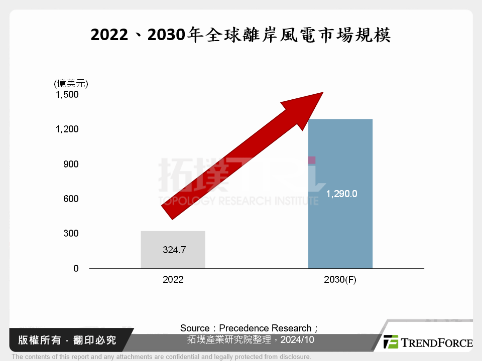 2022、2030年全球離岸風電市場規模