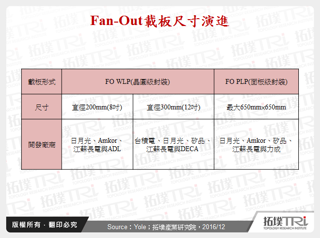 Fan-Out載板尺寸演進