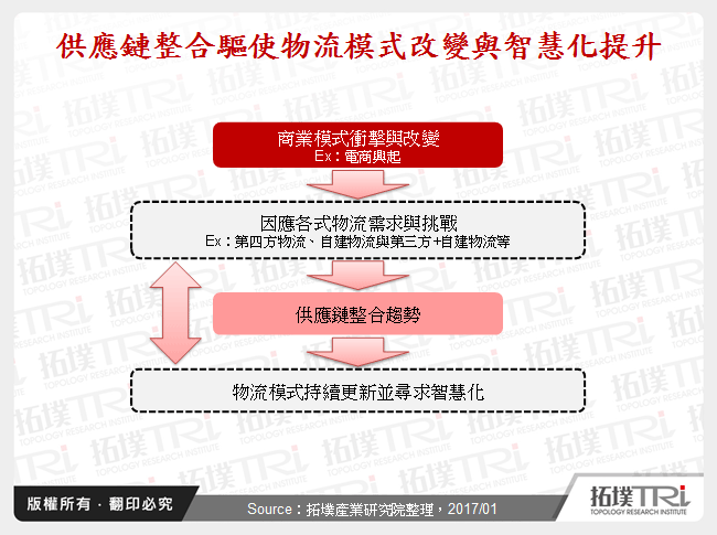 供應鏈整合帶動智慧物流新策略與技術