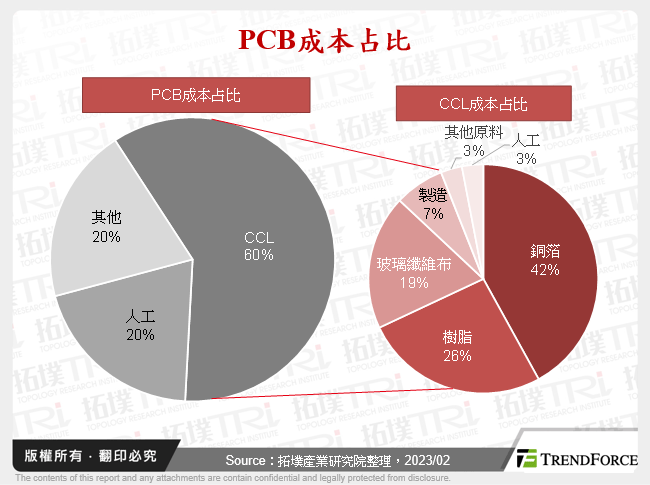 PCB成本占比