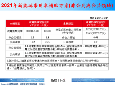 中國2021年新能源車補貼減少20%，將執行新試驗方法