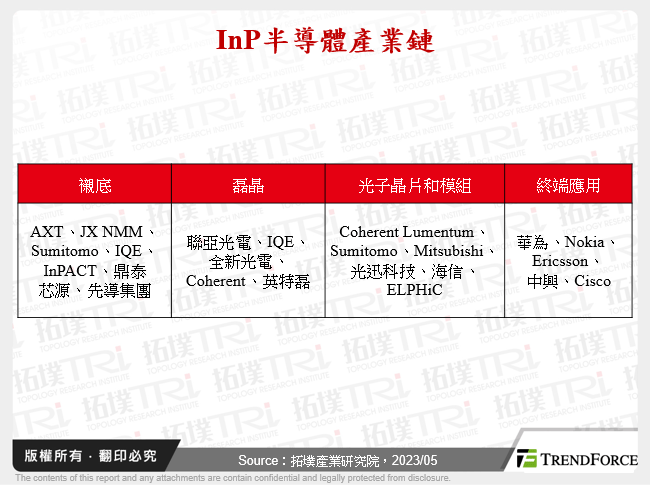 InP半導體產業鏈