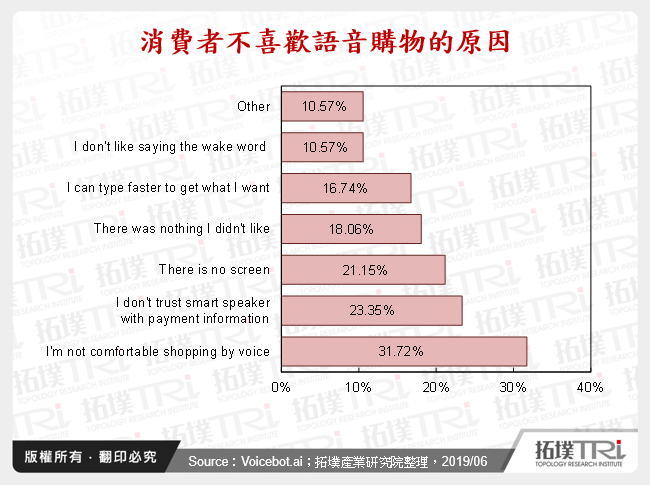 消費者不喜歡語音購物的原因