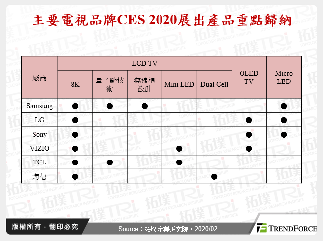 主要電視品牌CES 2020展出產品重點歸納