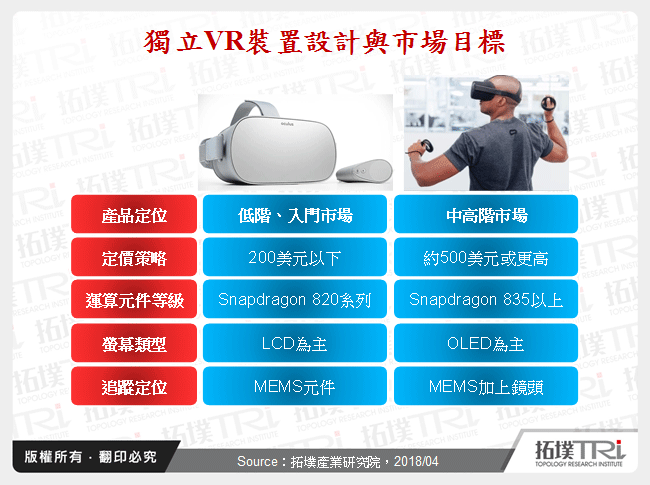 獨立VR裝置設計與市場目標