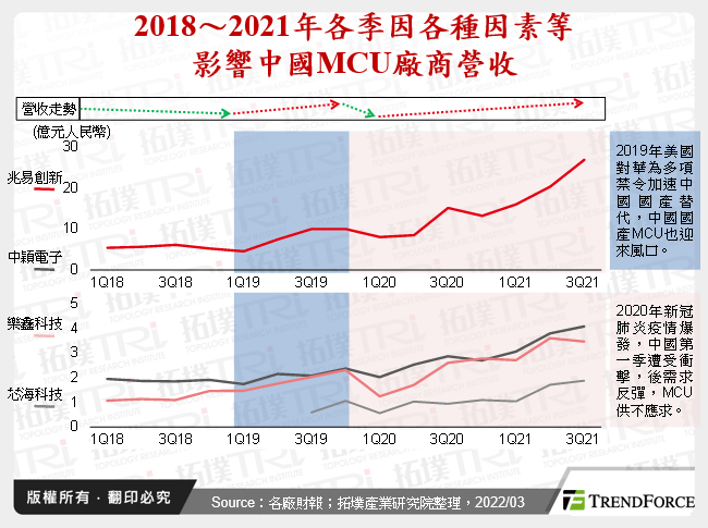 2018～2021年各季因各種因素等影響中國MCU廠商營收