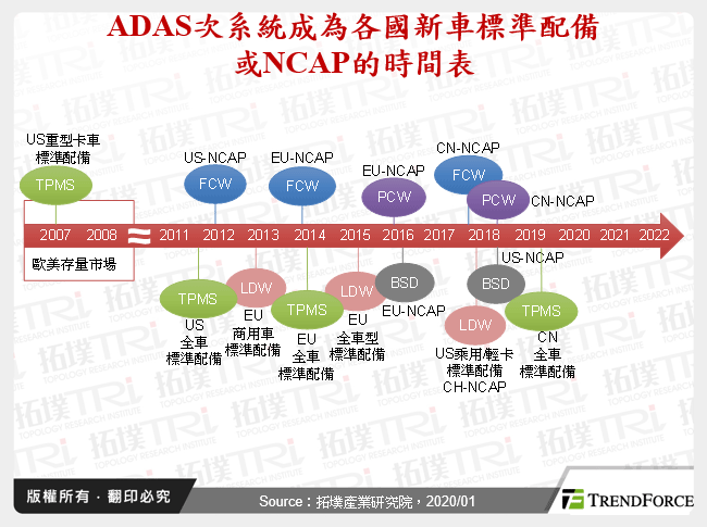 ADAS次系統成為各國新車標準配備或NCAP的時間表