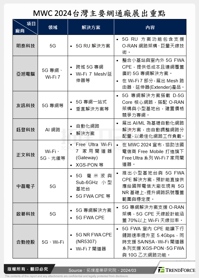 MWC 2024台灣主要網通廠展出重點