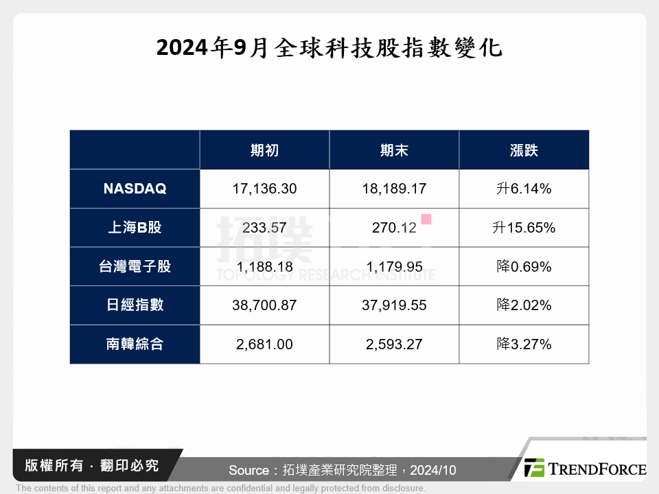 2024年9月全球科技股指數變化