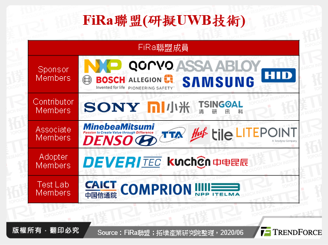 FiRa聯盟(研擬UWB技術)