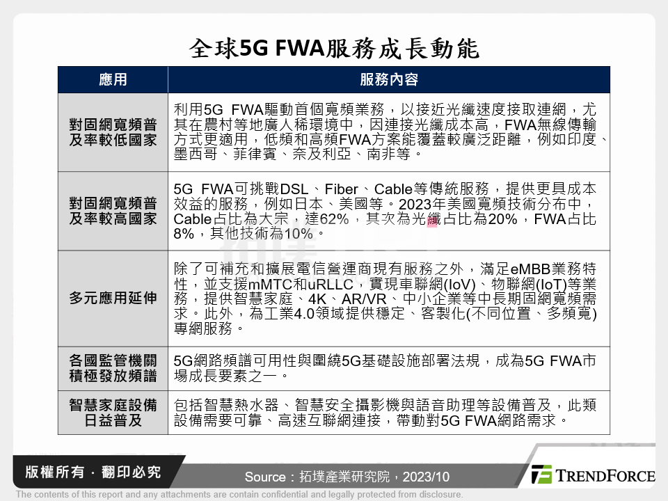 全球5G FWA服務成長動能