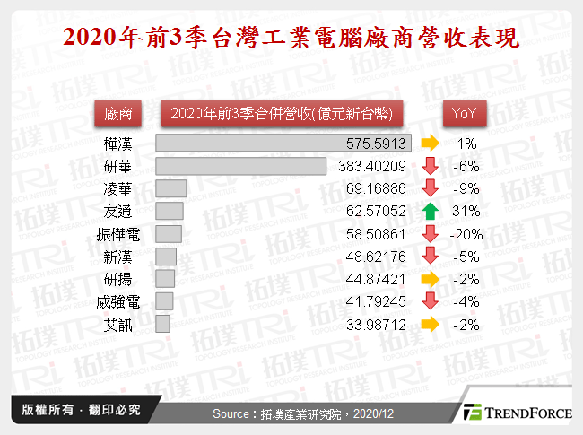 2020年前3季台灣工業電腦廠商營收表現