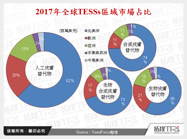 2017年全球TESSs區域市場占比