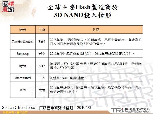 全球主要Flash製造商於3D NAND投入情形