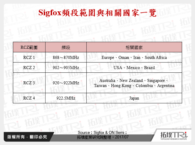 Sigfox頻段範圍與相關國家一覽