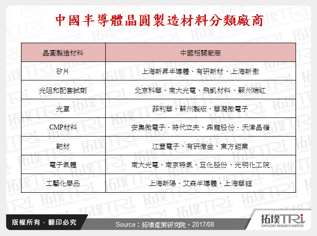 中國半導體晶圓製造材料分類廠商