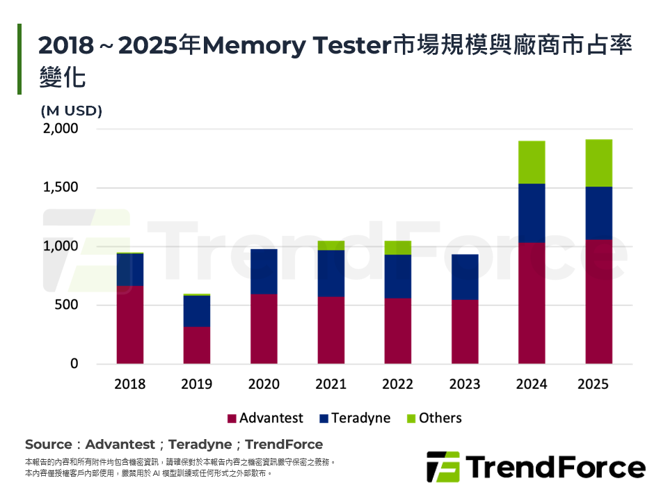 2018～2025年Memory Tester市場規模與廠商市占率變化