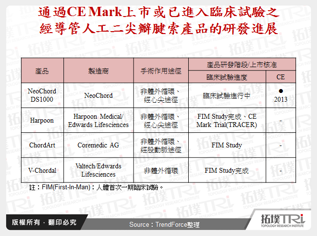 通過CE Mark上市或已進入臨床試驗之經導管人工二尖瓣腱索產品的研發進展