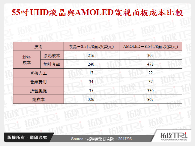 55吋UHD液晶與AMOLED電視面板成本比較