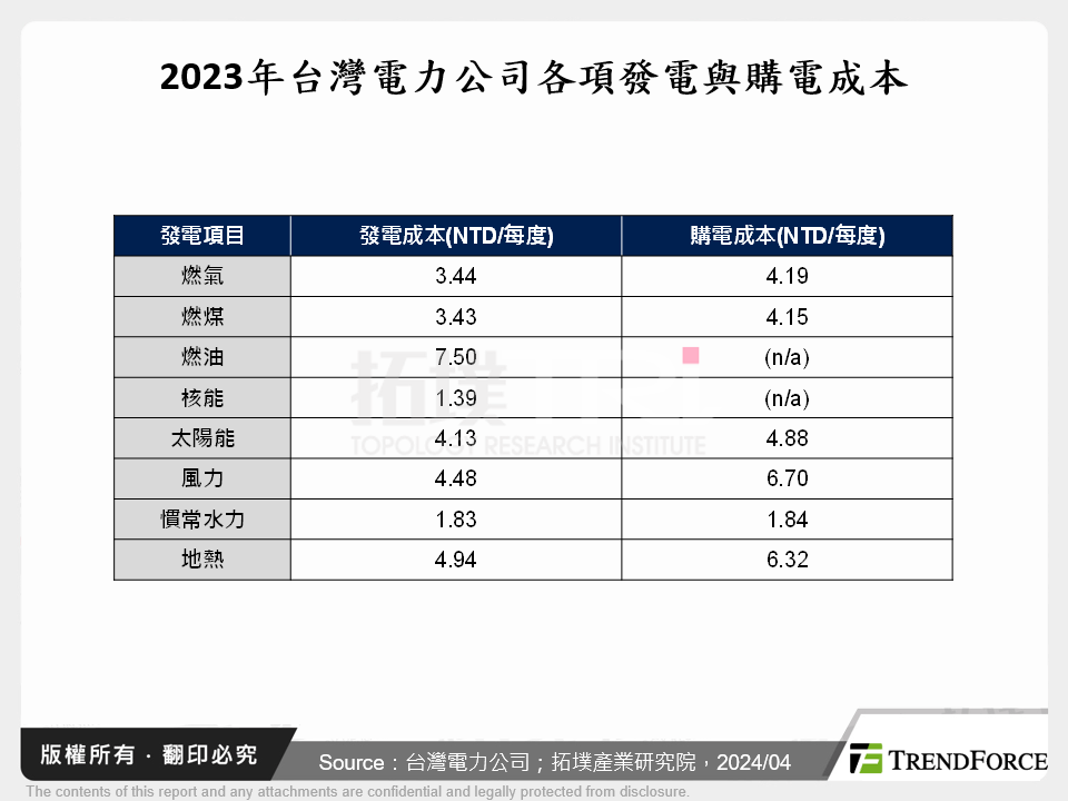 台灣晶圓代工廠受能源成本攀升之影響與對策